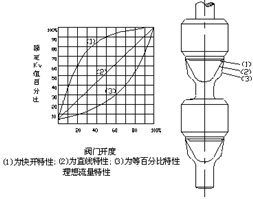 ZDLN型電子式電動雙座調(diào)節(jié)閥閥芯性能曲線 ZDLN型電子式電動雙座調(diào)節(jié)閥閥芯性能曲線