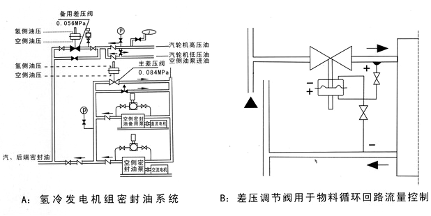 ZZVP自力式微壓調(diào)節(jié)閥應(yīng)用原理圖 ZZVP自力式微壓調(diào)節(jié)閥應(yīng)用原理圖