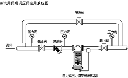ZZYP自力式壓力調(diào)節(jié)閥應(yīng)用系統(tǒng)圖 ZZYP自力式壓力調(diào)節(jié)閥應(yīng)用系統(tǒng)圖